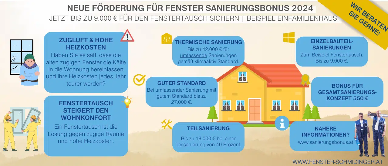 Infografik zeigt Fördermöglichkeiten für Sanierungsbonus 2024. Lassen Sie sich zur Fensterberatung und beim Ausmessen informieren.