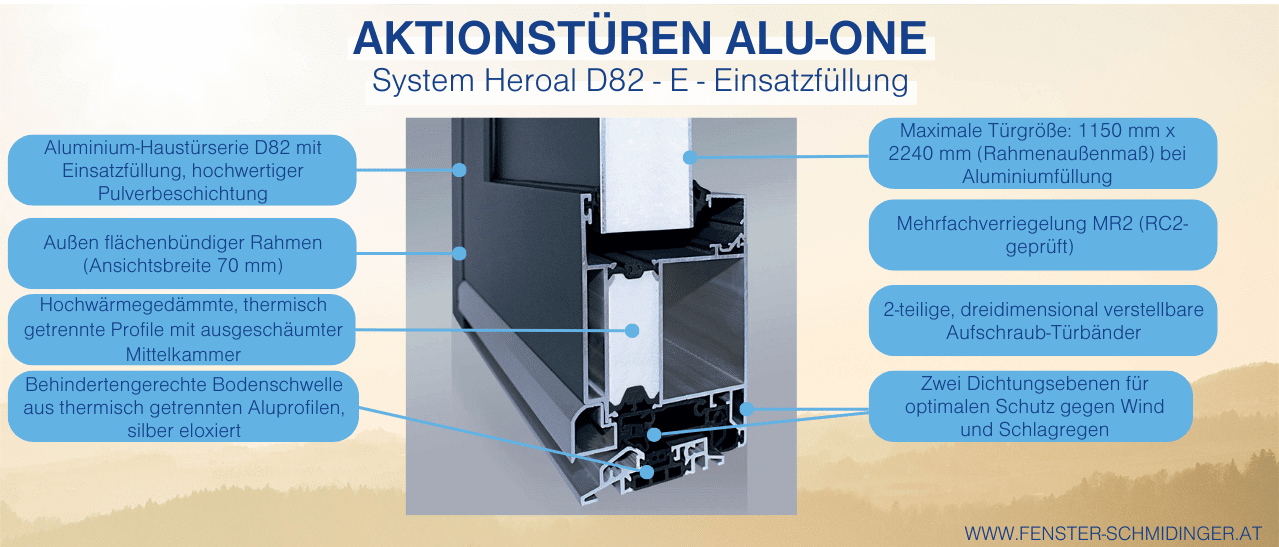 Infografik zeigt Querschnitt der Aktionstüren mit thermisch getrennten Profilen und flächenbündigem Rahmen für maximale Energieeffizienz.