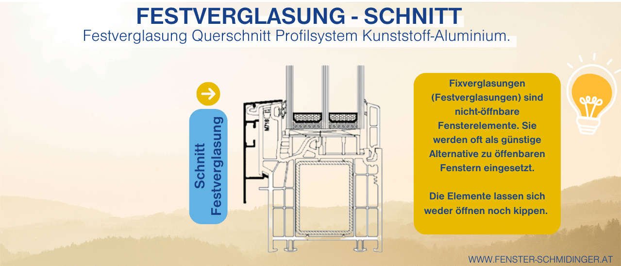 Infografik zeigt Querschnitt einer Festverglasung mit Kunststoff-Aluminium-Profilen als beliebte, nicht-öffnbare Fensterlösung.