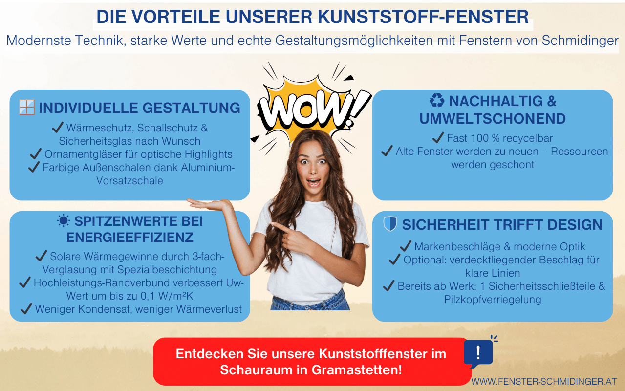 Infografik zeigt Vorteile moderner Kunststoff-Fenster wie Energieeffizienz, Sicherheit, Gestaltung und Nachhaltigkeit bei Fenster-Schmidinger.