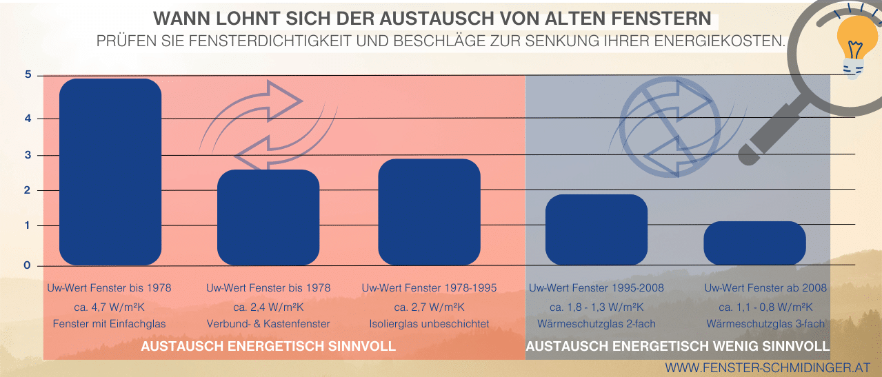 Infografik zeigt, wann der Austausch alter Fenster sinnvoll ist.