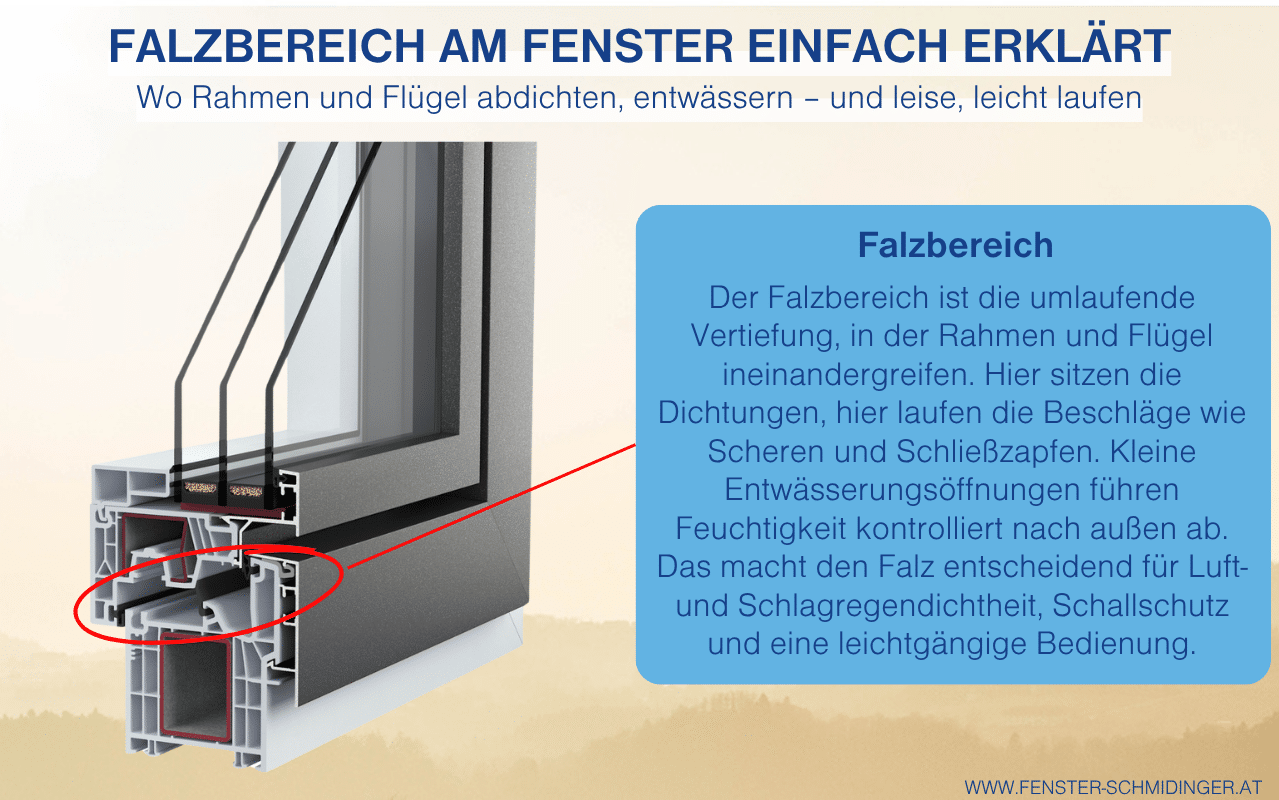 Infografik zeigt Was ist der Falzbereich bei einem Fenster mit Detail zu Abdichtung Schallschutz und Entwässerungssystem