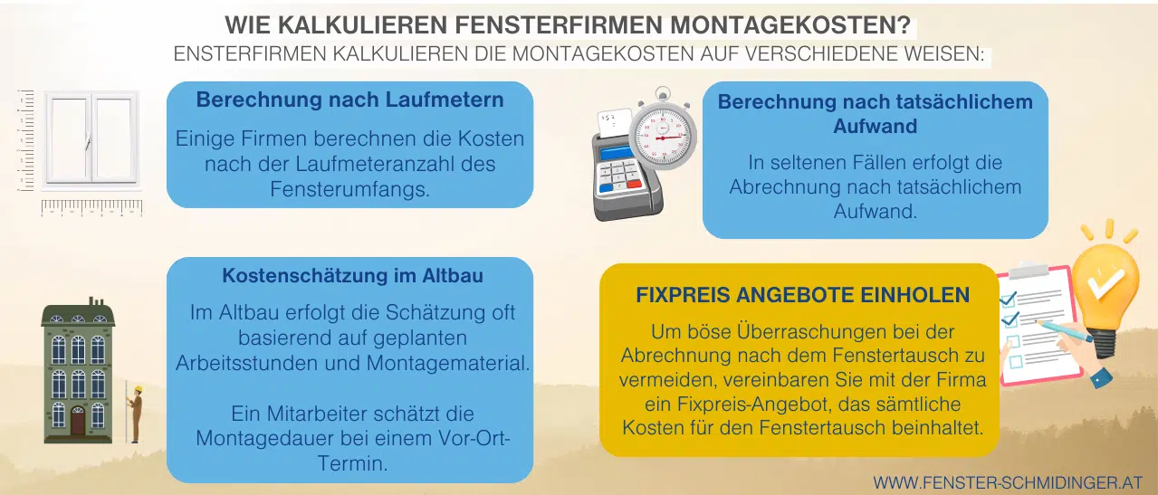 Infografik zeigt, wie Einbaukosten für Fenster typischerweise berechnet werden.