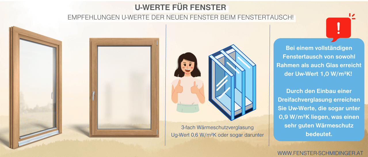 Infografik zeigt, wie neue Fenster einbauen mit Dreifachverglasung den Uw-Wert sogar unter 0,9 W/m²K senkt für Top Wärmeschutz.