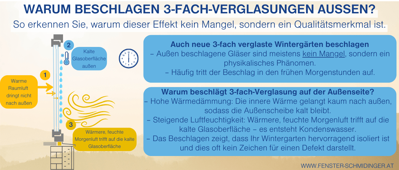 Infografik zeigt Wintergarten-Scheiben beschlagen außen mit 3-fach-Verglasungen als Zeichen hoher Qualität.