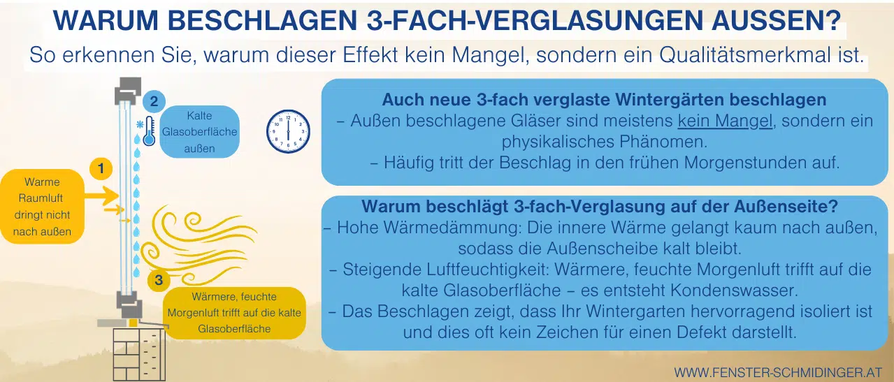 Infografik zeigt Wintergarten-Scheiben beschlagen außen mit 3-fach-Verglasungen als Zeichen hoher Qualität.