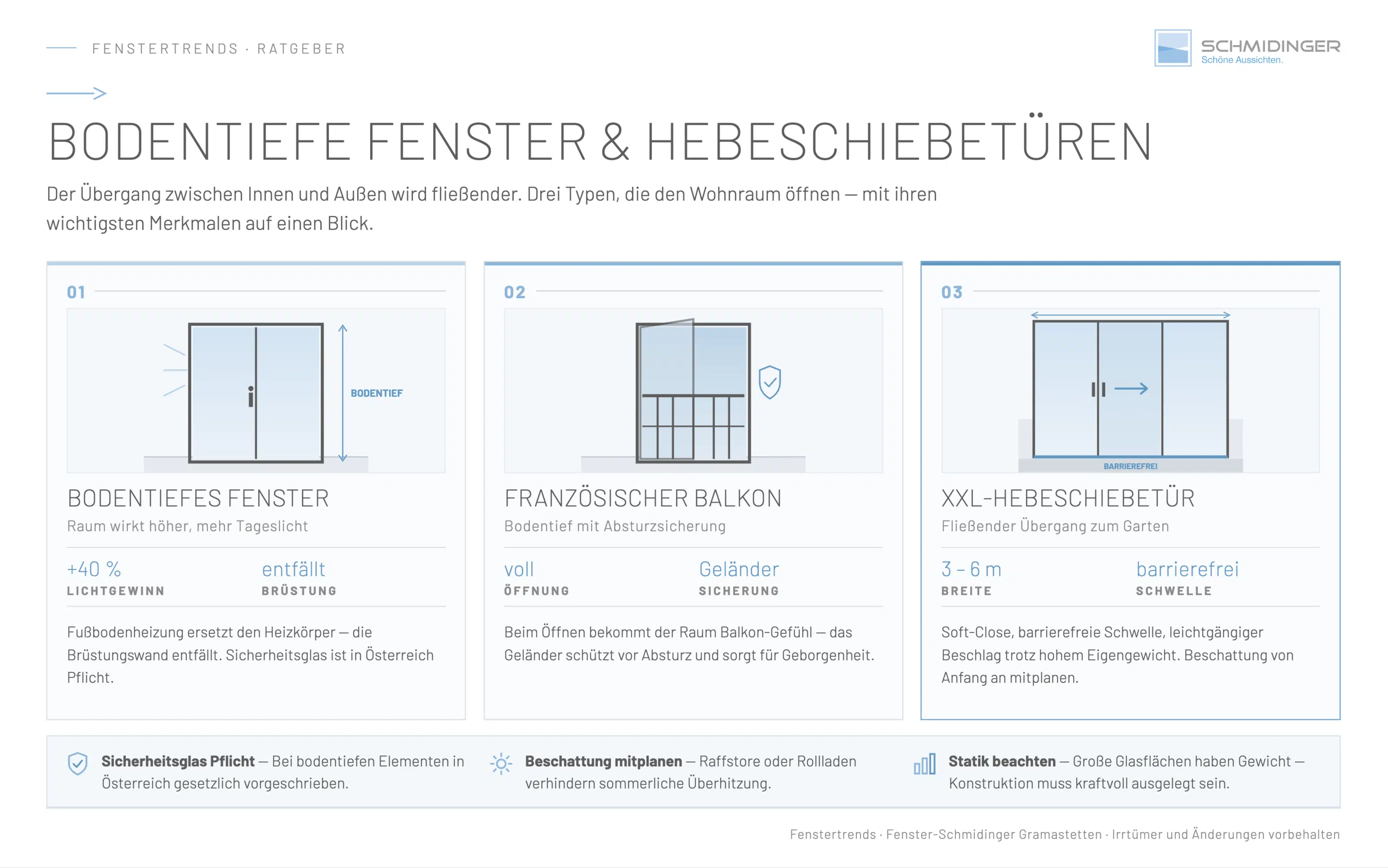 Infografik zu Bodentiefe Fenster und Hebeschiebetüren – Merkmale von Lichtgewinn, Balkon-Gefühl und Barrierefreiheit.