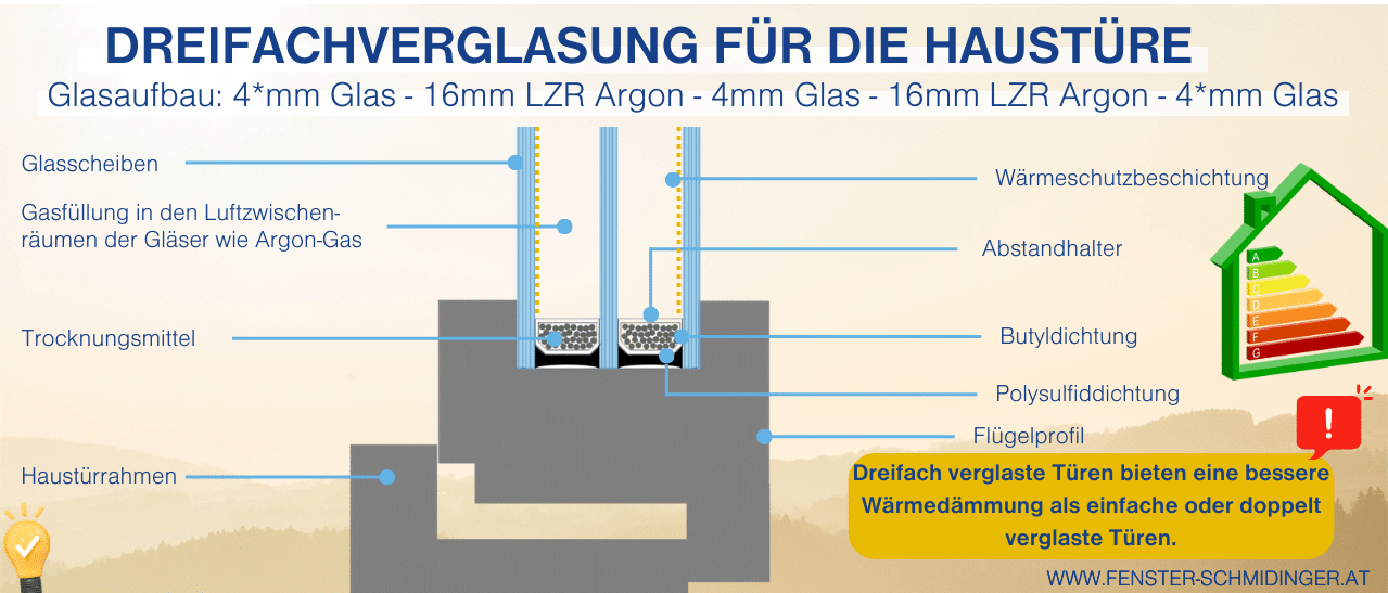 Infografik zu Haustüren mit Dreifachverglasung für verbesserte Wärmedämmung und U-Werte.