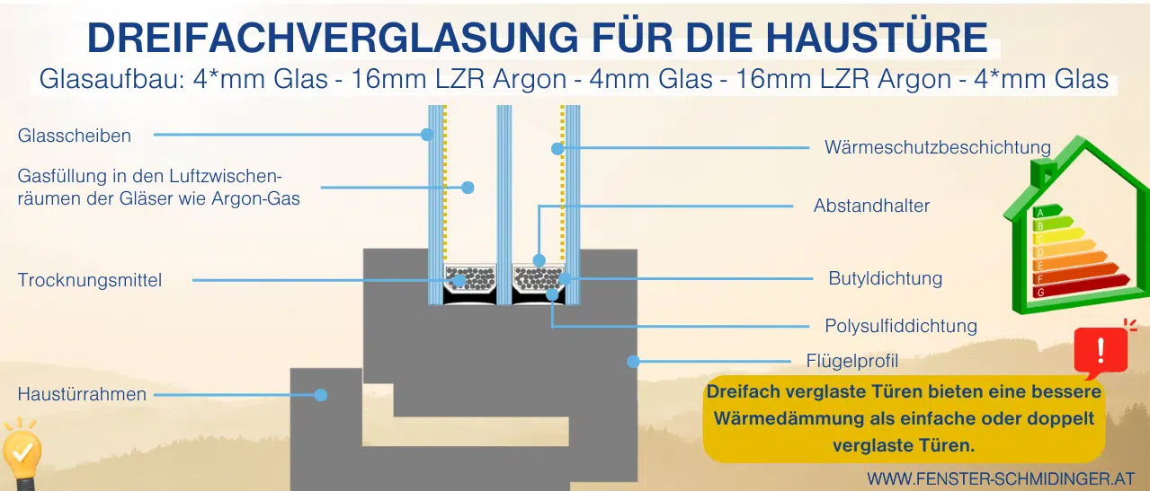 Infografik zu Haustüren mit Dreifachverglasung für verbesserte Wärmedämmung und U-Werte.