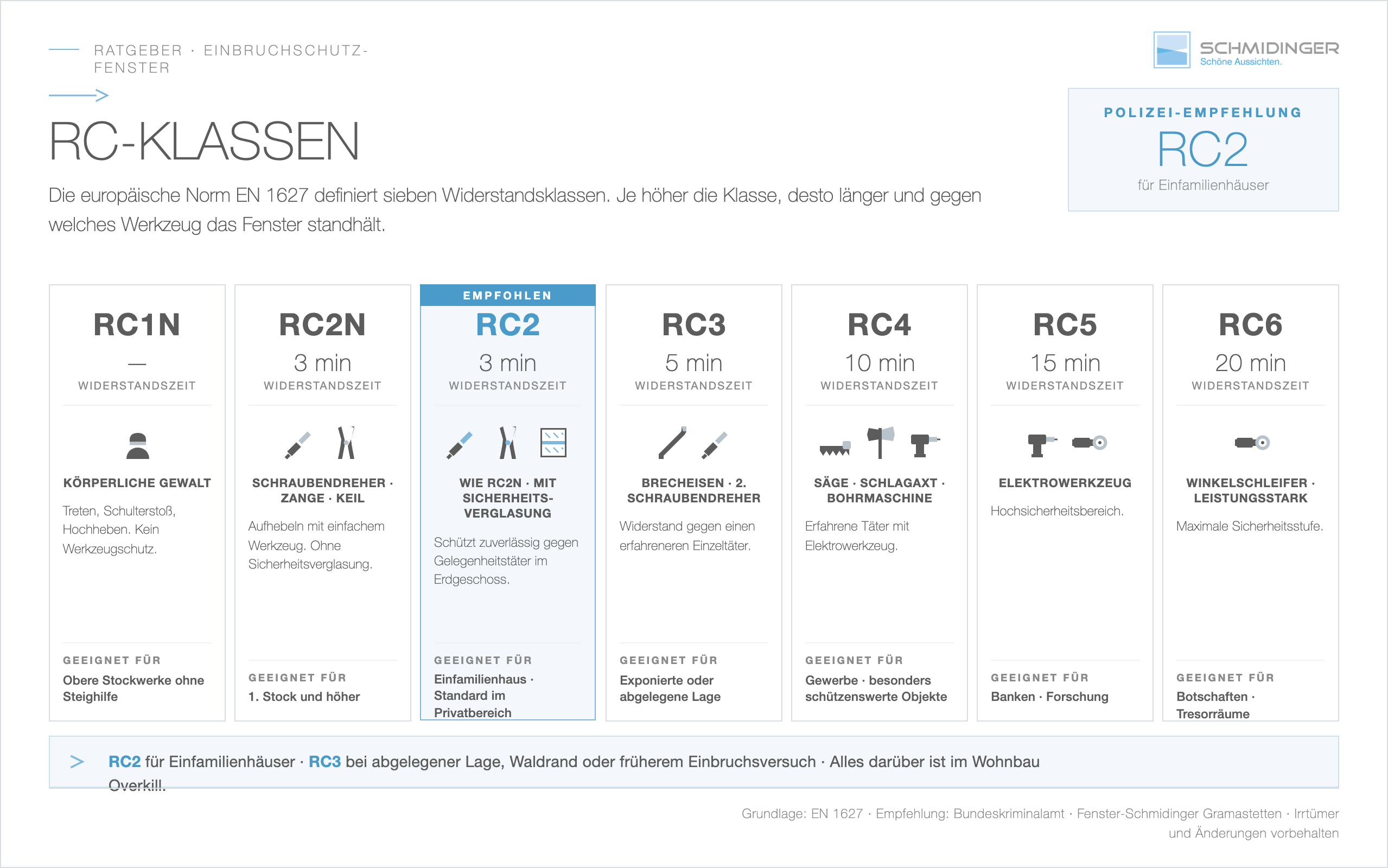 Infografik zu RC-Klassen nach EN 1627. Welche Sicherheitsstufe für wen mit Widerstandszeiten und Werkzeugübersicht.