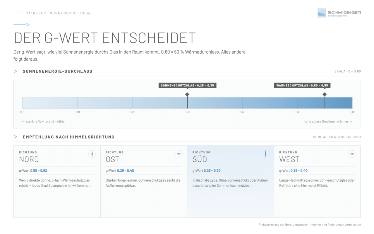 Infografik zu Sonnenschutzglas in der Praxis mit g-Wert-Skala und Empfehlungen für verschiedene Himmelsrichtungen zur Planung.