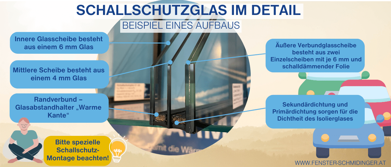 Infografik zum Aufbau von Schallschutzglas beim Fensterkauf für weniger Lärm nach dem Fenstereinbau verbessert die Wohnqualität durch reduzierte Geräusche.
