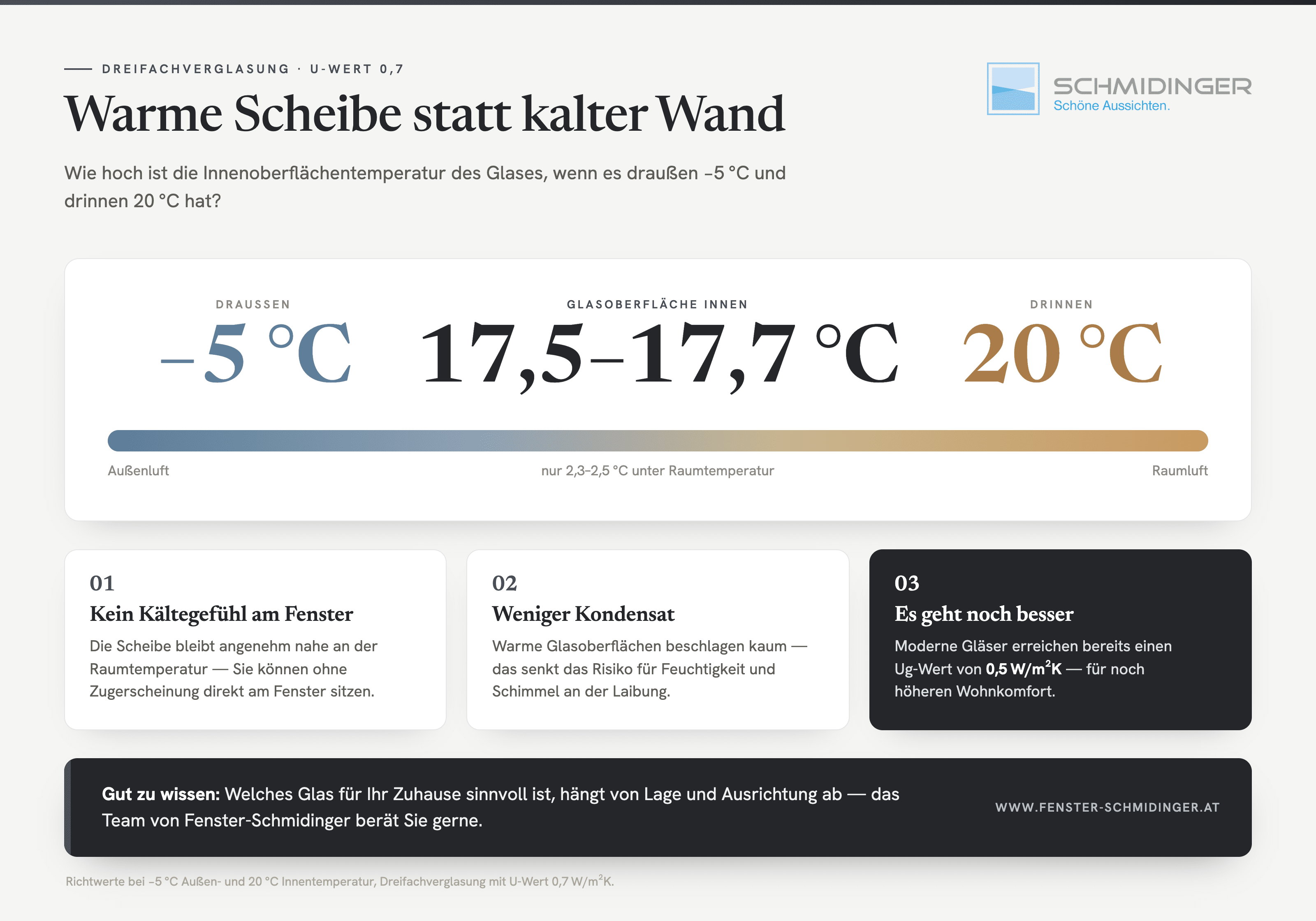 Innenoberflächentemperatur bei Dreifachverglasung U-Wert 0,7 bei −5 °C außen und 20 °C innen als Infografik.