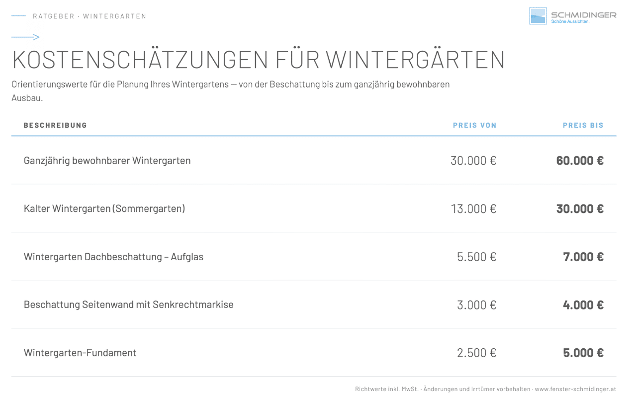 Oben sehen Sie die variierenden Kosten für einen Kalt- und Wohnwintergarten in Oberösterreich auf. Unterschiedliche Typen, Materialien und Montageorte bestimmen den Preis letztlich.
