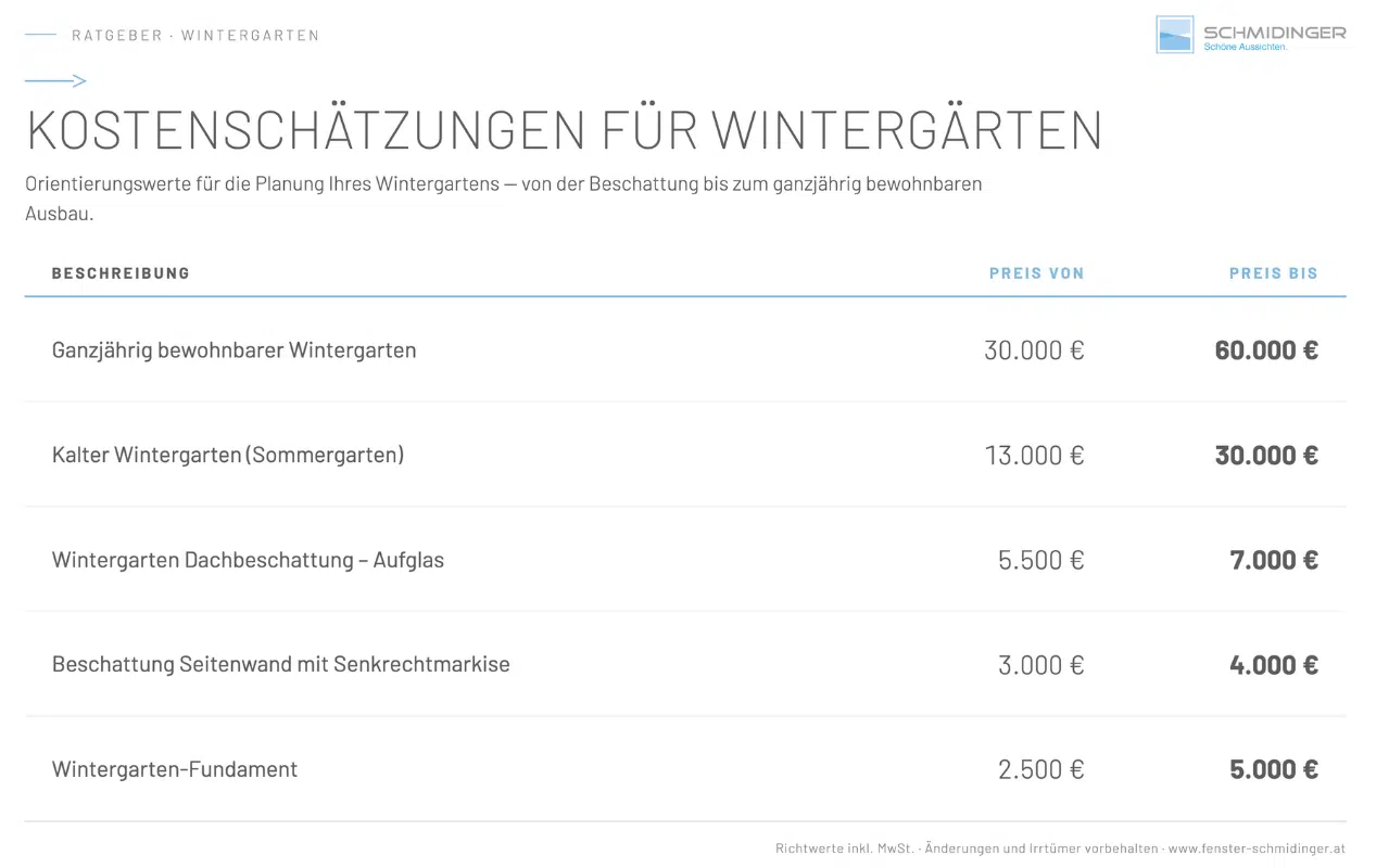 Oben sehen Sie die variierenden Kosten für einen Kalt- und Wohnwintergarten in Oberösterreich auf. Unterschiedliche Typen, Materialien und Montageorte bestimmen den Preis letztlich.
