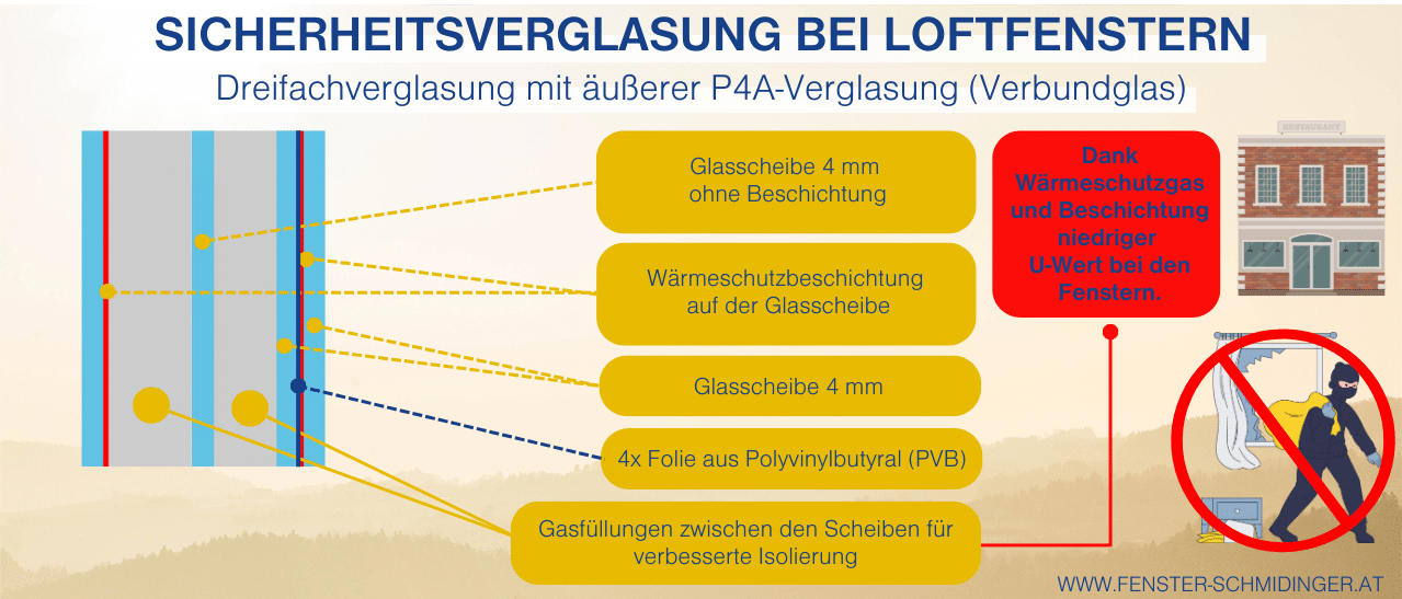 Infografik - Loftfenster mit Sicherheitsverglasung P4A bei Loftfenster zeigt robustes Verbundsicherheitsglas mit reißfester Folie.