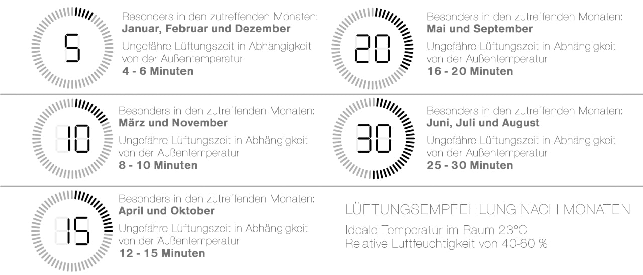 Lüftungsempfehlung in den jeweiligen Monaten Grafik zeigt ideale Lüftungszeiten von 4 bis 30 Minuten abhängig von der Jahreszeit.