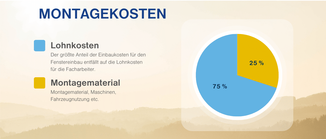 Infografik zu Montagekosten beim Fenstereinbau: Kreisdiagramm zeigt 75 % Lohnkosten (blau) und 25 % Montagematerial inkl. Maschinen- und Fahrzeugkosten (gelb). Links kurze Erläuterung der beiden Kostenblöcke mit Farbcodes.