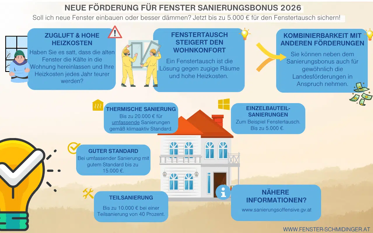 Neue Fenster einbauen oder lieber dämmen Infografik bezüglich Fördermöglichkeiten zeigt Zuschüsse für Sanierungen und Fenstertausch 2026 in Österreich