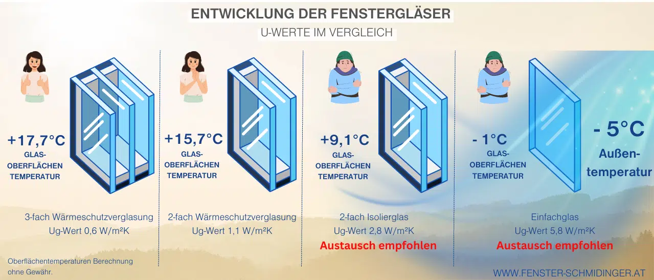 Infografik Oberflächentemperatur Fenstergläser