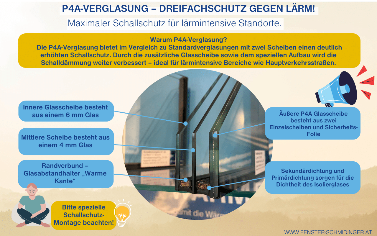 P4A-Verglasung verbessert den Schallschutz durch Dreifachverglasung und unterschiedlichen Glasscheibendicken, die die Schallwellen besser brechen.
