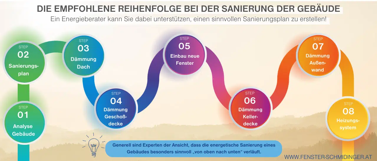 Infografik zur Gebäudesanierung: Analyse, Planung, Fenstertausch hin zu Erneuerung der Heizsysteme.