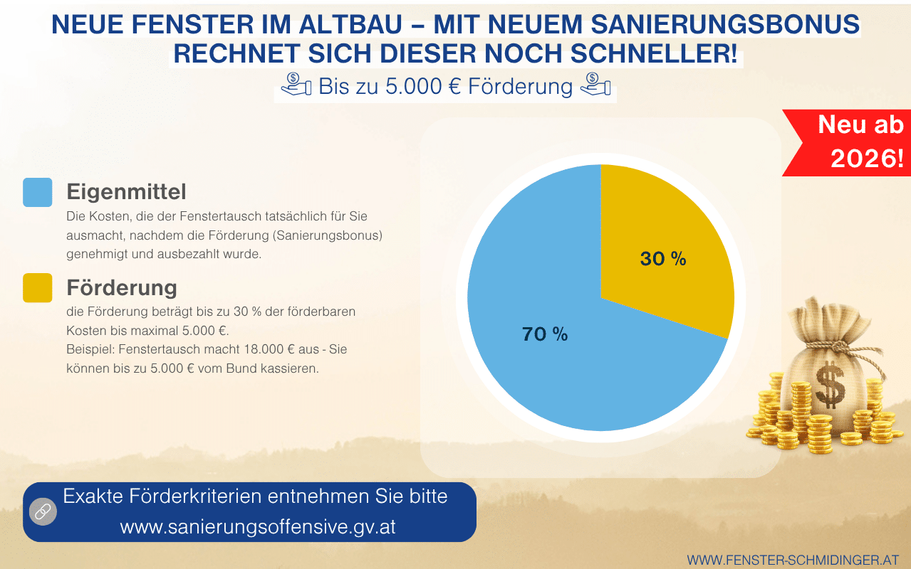 Sanierungsbonus 2026 Infografik zeigt Förderung für Fenstertausch im Altbau bis zu 5000 Euro und 30 Prozent Zuschuss ab 2026.