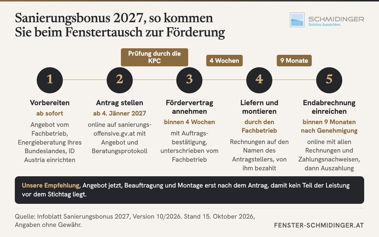 Infografik zum Ablauf des Sanierungsbonus 2027 in fünf Schritten, Vorbereiten, Antrag ab 4. Jänner 2027, Fördervertrag binnen 4 Wochen annehmen, Liefern und Montieren, Endabrechnung binnen 9 Monaten nach Genehmigung.