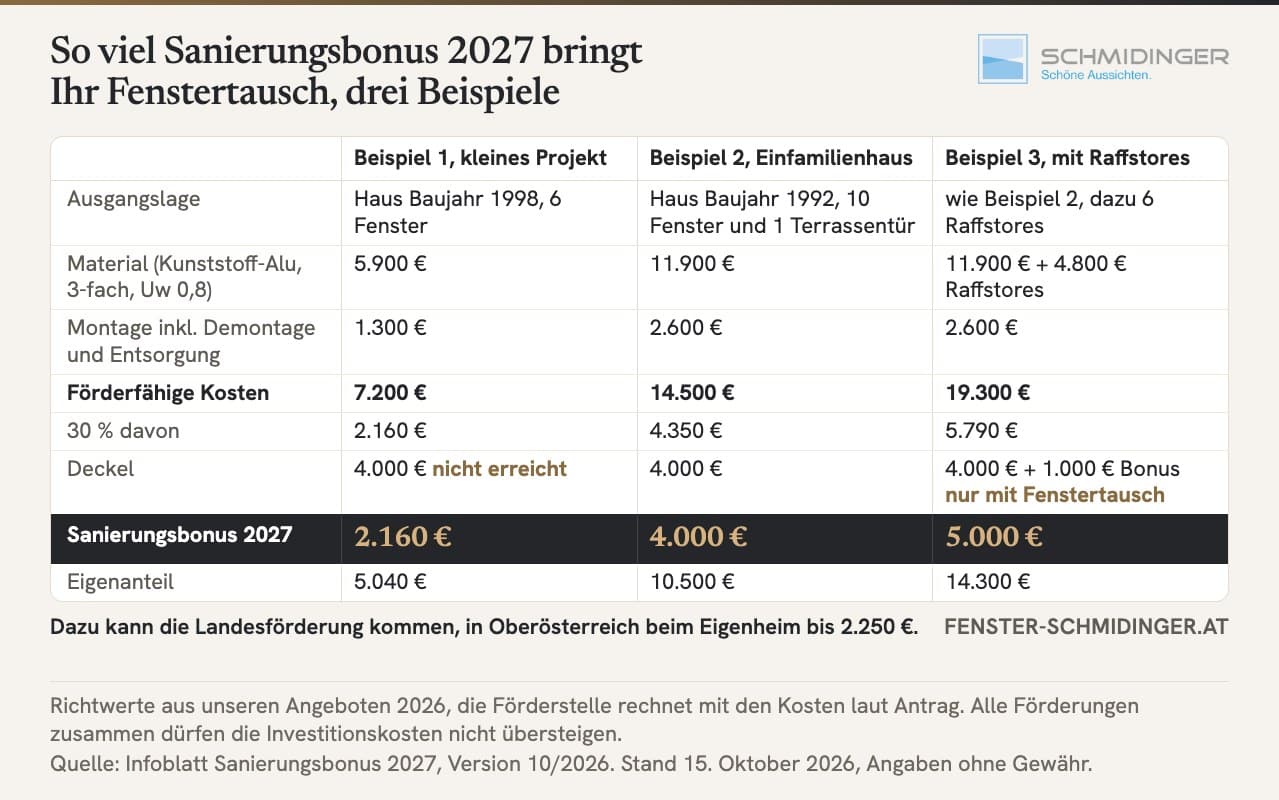 Infografik mit drei Beispielrechnungen zum Sanierungsbonus 2027 beim Fenstertausch, 7.200 € Kosten ergeben 2.160 € Förderung, 14.500 € ergeben 4.000 €, 19.300 € mit Raffstores ergeben 5.000 €.