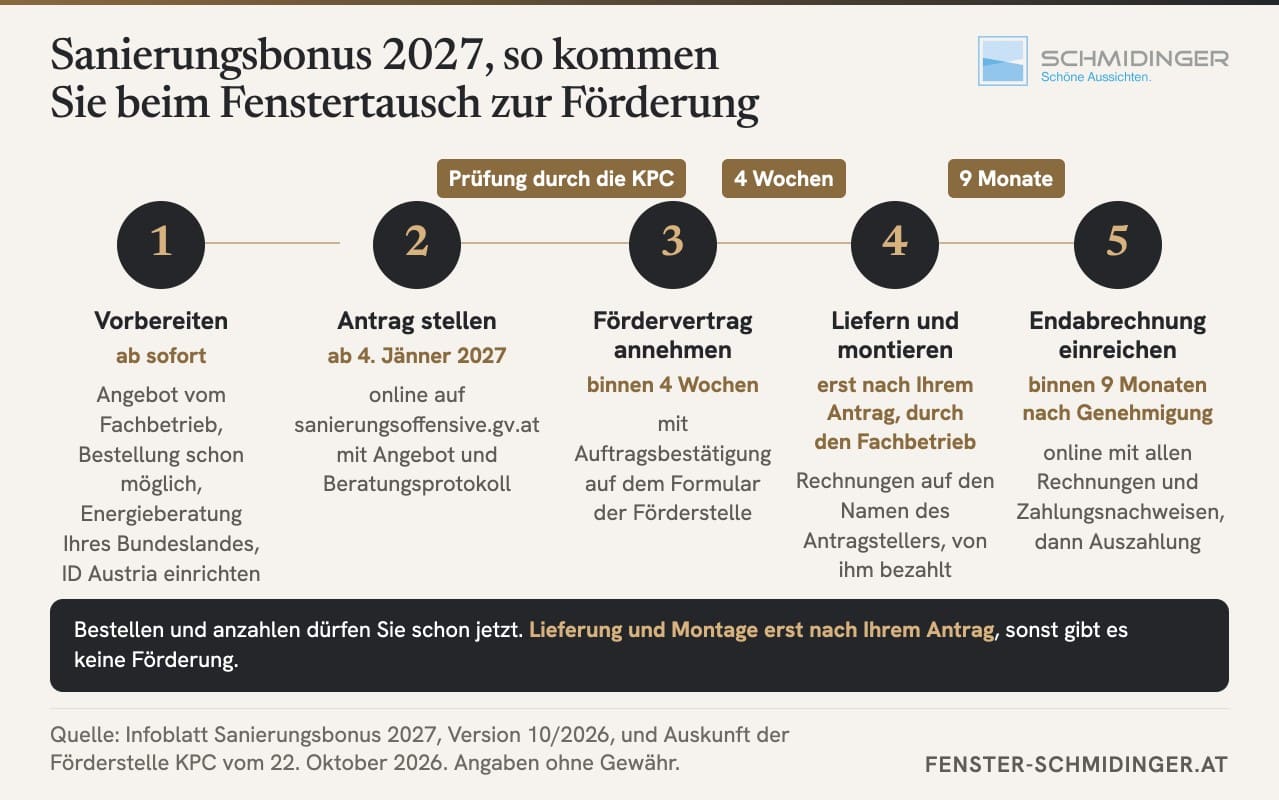 Infografik zum Ablauf des Sanierungsbonus 2027 beim Fenstertausch in fünf Schritten, Vorbereiten mit Angebot und Bestellung, Antrag ab 4. Jänner 2027, Fördervertrag binnen 4 Wochen annehmen, Lieferung und Montage erst nach dem Antrag, Endabrechnung binnen 9 Monaten nach Genehmigung.