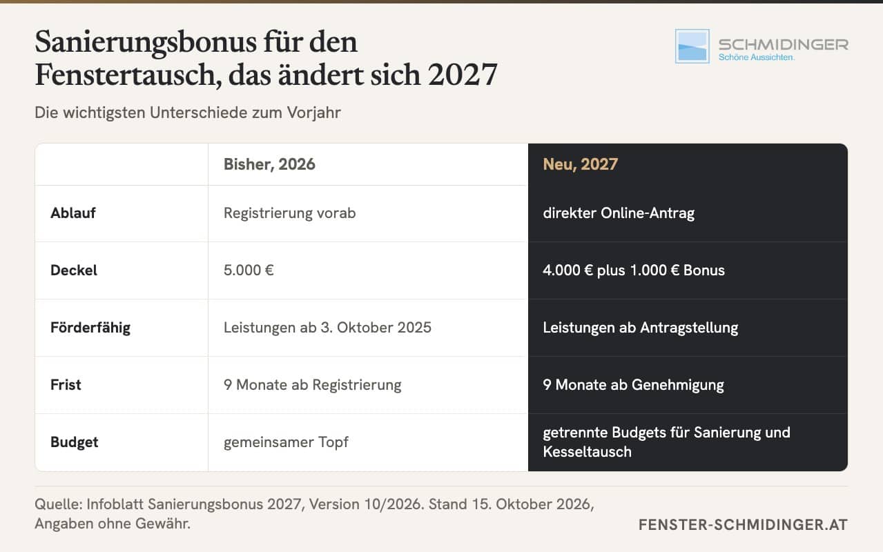 Infografik mit den Unterschieden zwischen Sanierungsbonus 2026 und 2027 beim Fenstertausch, direkter Online-Antrag statt Registrierung, 4.000 € plus 1.000 € Bonus statt 5.000 €, Leistungen ab Antragstellung, 9 Monate ab Genehmigung, getrennte Budgets.