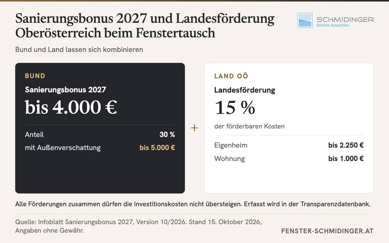 Infografik Sanierungsbonus 2027 des Bundes mit bis zu 4.000 € und Landesförderung Oberösterreich mit 15 % der förderbaren Kosten, beim Eigenheim bis 2.250 €, beide lassen sich beim Fenstertausch kombinieren.