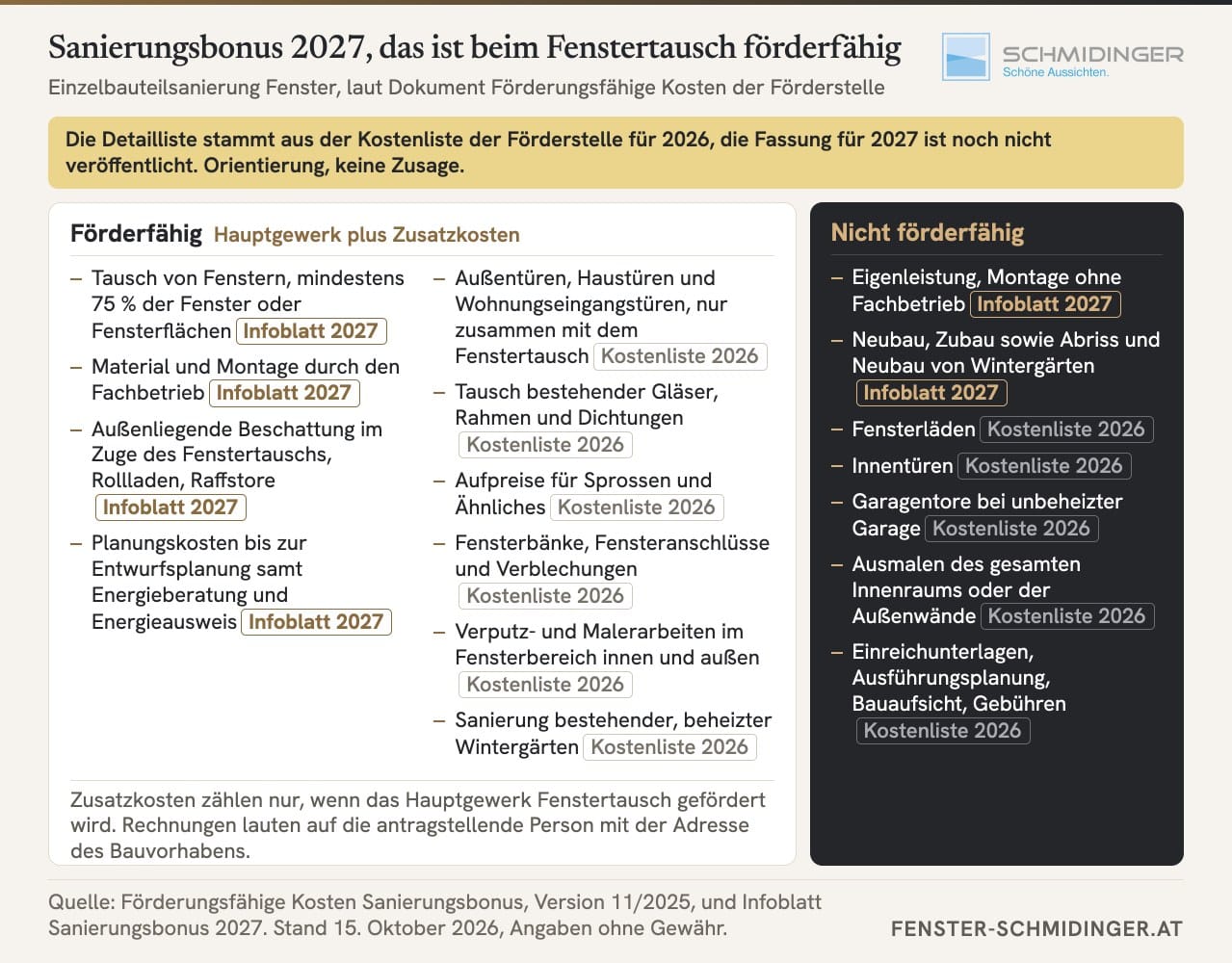 Infografik Sanierungsbonus 2027, was beim Fenstertausch förderfähig ist und was nicht. Förderfähig sind Fenstertausch ab 75 % der Fenster, Material und Montage durch den Fachbetrieb, Außenbeschattung, Planungskosten, Haustüren nur mit Fenstertausch, Gläser, Rahmen, Sprossen, Fensterbänke, Verputzarbeiten im Fensterbereich und beheizte Wintergärten. Nicht förderfähig sind Eigenleistung, Neubau und Zubau, Fensterläden, Innentüren, Garagentore, Ausmalen des gesamten Innenraums und Einreichunterlagen. Vermerke laut Infoblatt 2027 oder Kostenliste 2026.