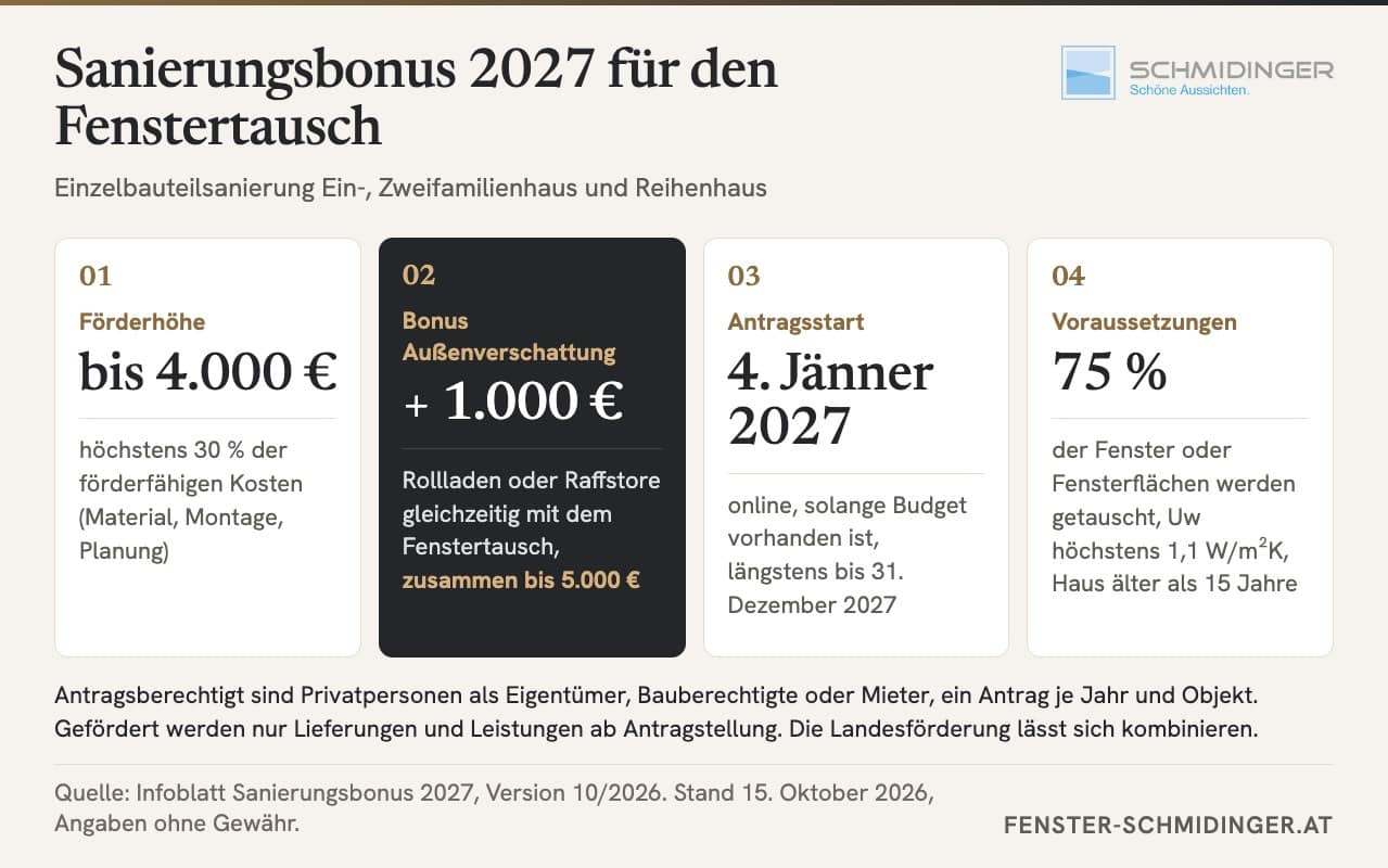 Infografik Sanierungsbonus 2027 für den Fenstertausch mit bis zu 4.000 €, 1.000 € Bonus für Außenverschattung, Antragsstart 4. Jänner 2027 und den Voraussetzungen 75 % der Fenster und Uw 1,1 W/m²K.