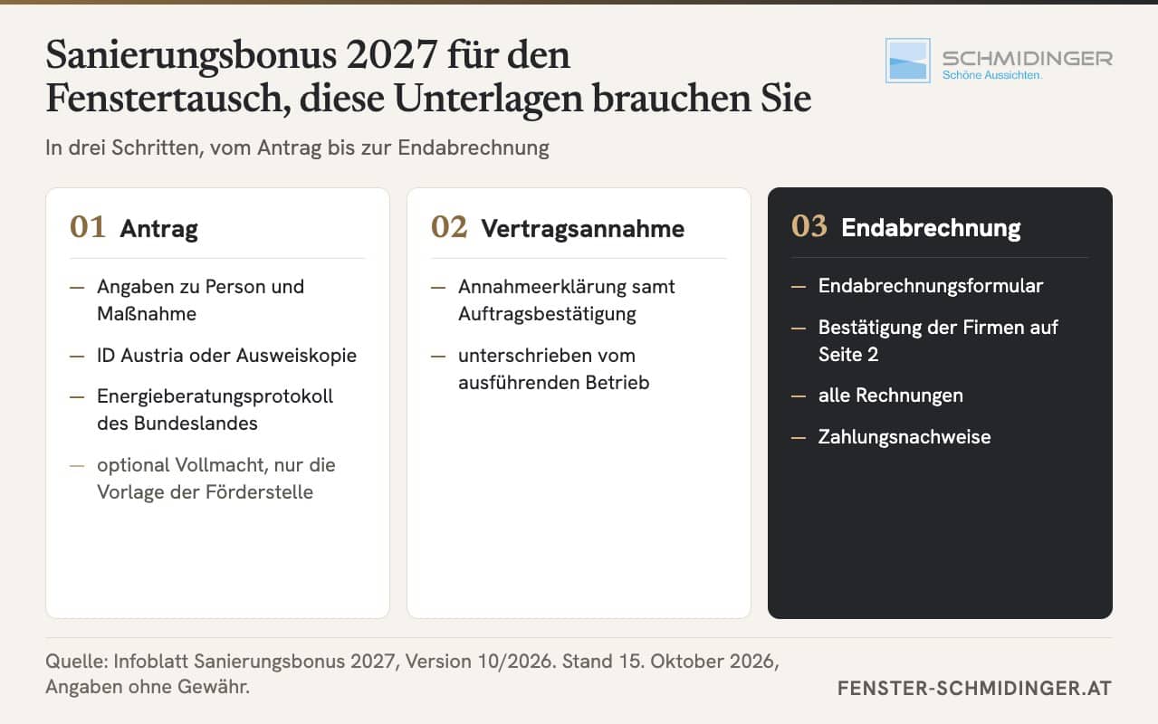 Infografik Unterlagen-Checkliste zum Sanierungsbonus 2027 für den Fenstertausch, Antrag mit ID Austria und Energieberatungsprotokoll, Vertragsannahme mit Auftragsbestätigung, Endabrechnung mit Rechnungen und Zahlungsnachweisen.