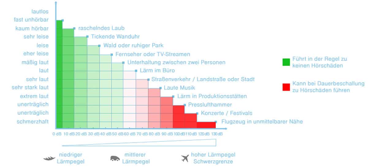 Auf der Grafik sieht man, wie viel Lärm etwas verursacht. <yoastmark class=