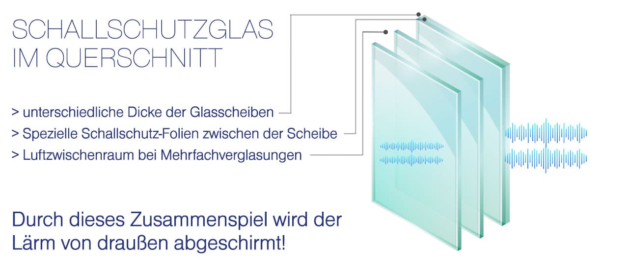 Detail zeigt den schematischen Aufbau eines Schallschutzglases im Querschnitt und erläutert, wie der Schall reduziert wird.