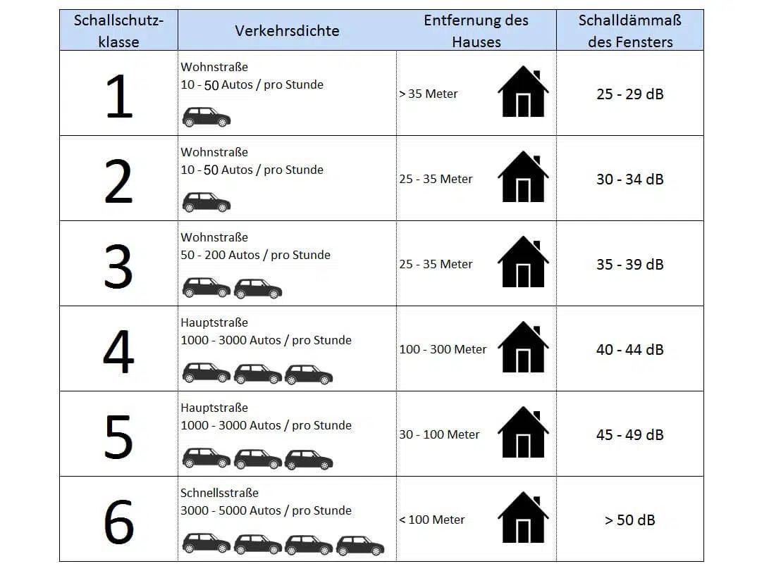 Infografik zeigt verschiedene Schallschutzklassen von Fenstern und deren Wirksamkeit zur Lärmminderung.