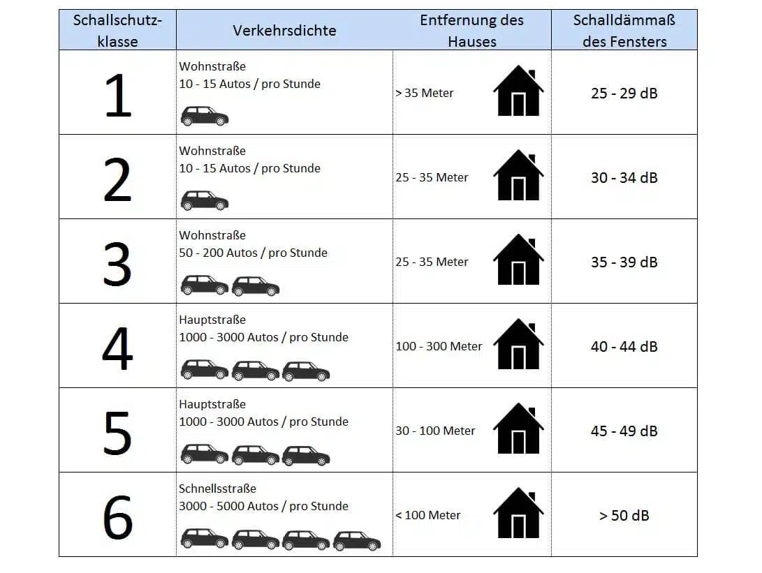 Schallschutzklasse Fenster