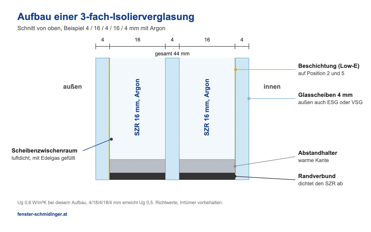 Schnitt durch eine 3-fach-Isolierverglasung mit zwei Scheibenzwischenräumen zu je 16 mm Argon, Low-E-Beschichtung, Abstandhalter mit warmer Kante und Randverbund