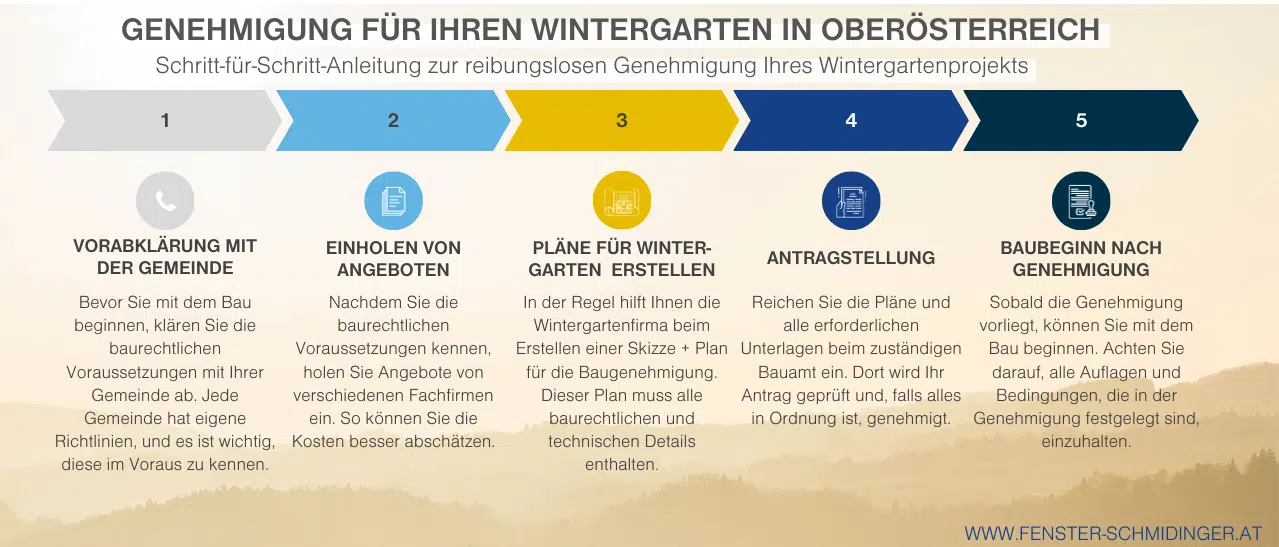 Infografik Schritt-für-Schritt-Anleitung zur reibungslosen Baugenehmigung Wintergarten.