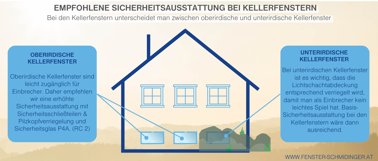Sicherheitsausstattung Kellerfenster