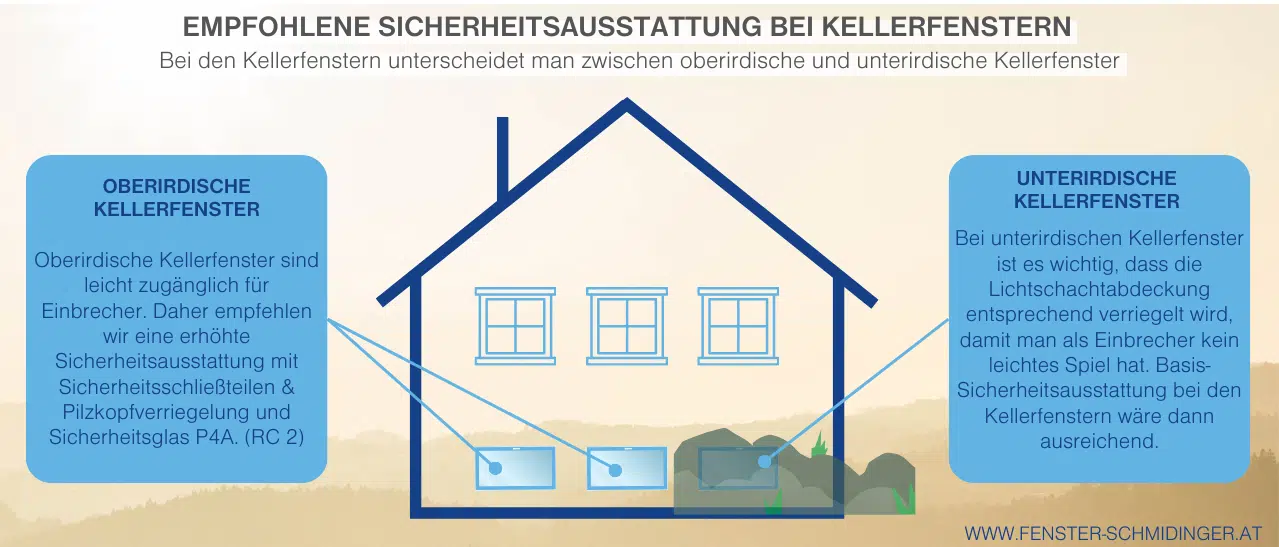 Infografik zur empfohlenen Sicherheitsausstattung bei Kellerfenstern. Beratung zu Sicherheit für Kellerfenster bei Fenster-Schmidinger.