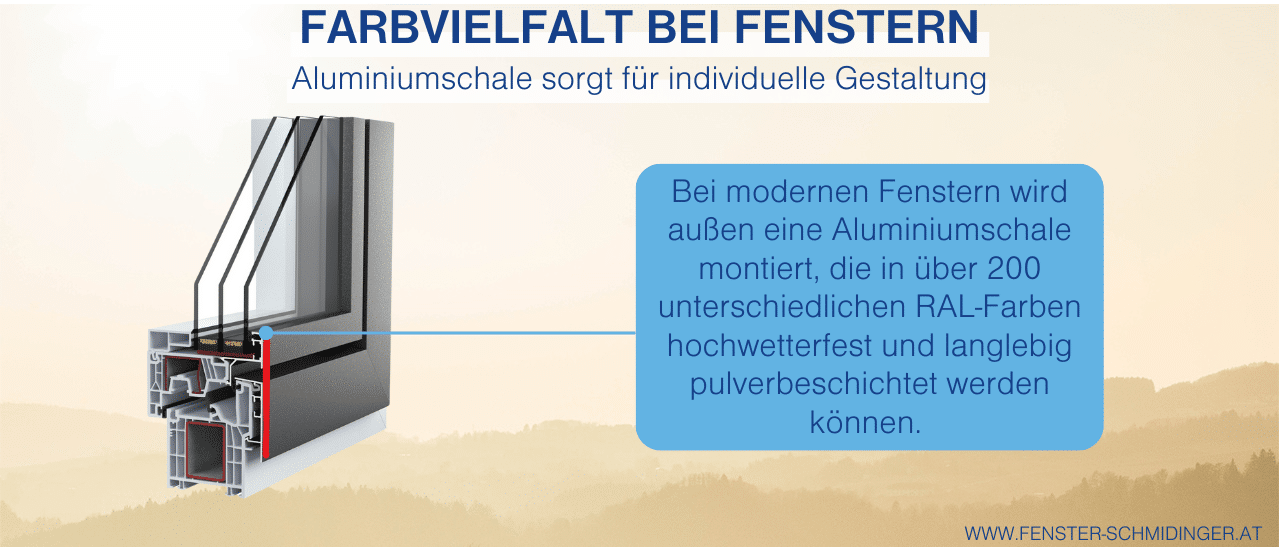 Infografik eines Kunststoff-Aluminium-Fensterschnitts, zeigt pulverbeschichtete Farbbereiche außen. So kommen die modernen Fensterfarben ans Fenster.
