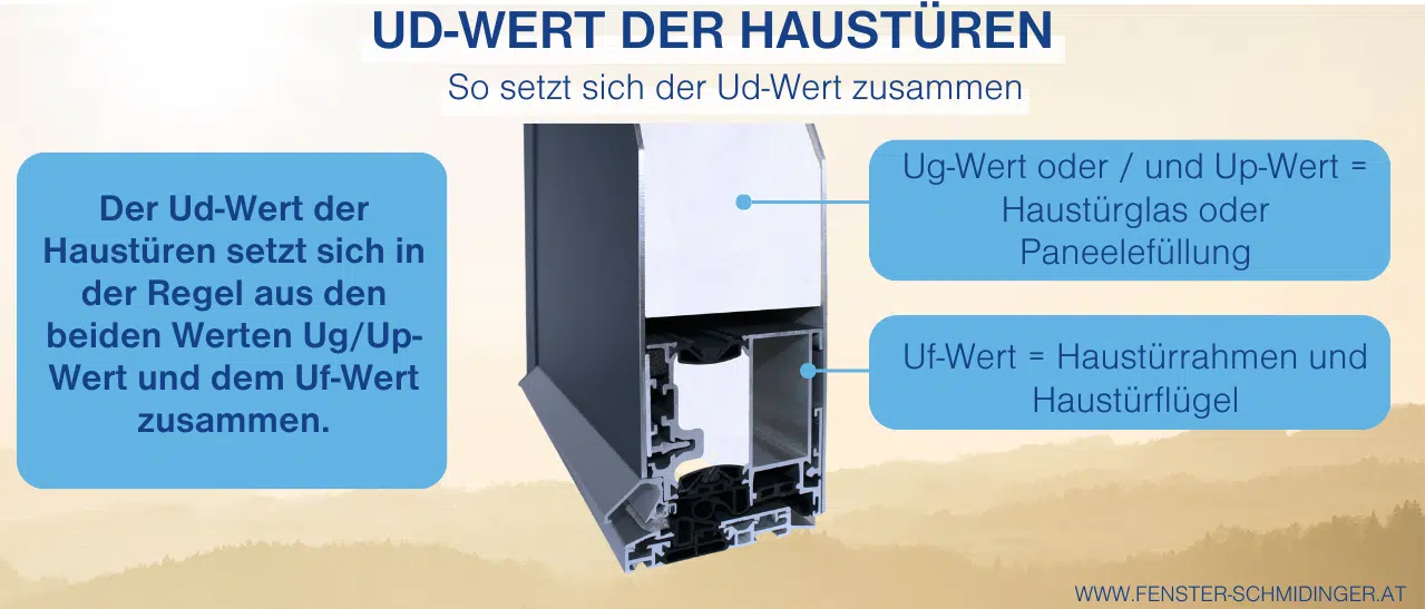 Infografik erklärt den Ud-Wert bei Haustüren und dessen Zusammensetzung.