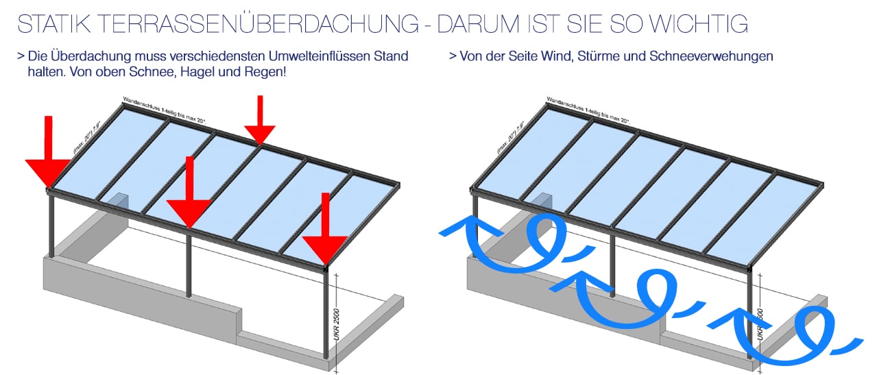 Statik Terrassenüberdachung - Grafik zeigt Belastungen durch Schnee, Hagel, Regen und Windkräfte.