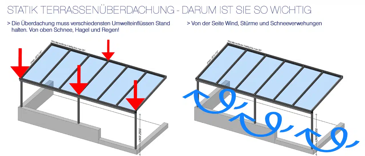 Statik Terrassenüberdachung - Darum ist sie so wichtig