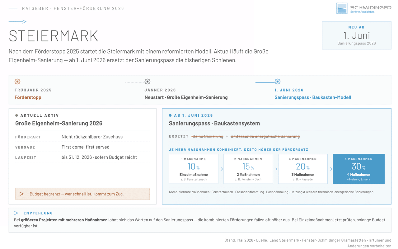 Steiermark Neustart mit dem Sanierungspass ab 1 Juni 2026 – Vergleich der Förderschienen mit Baukastensystem und Fördersätzen.