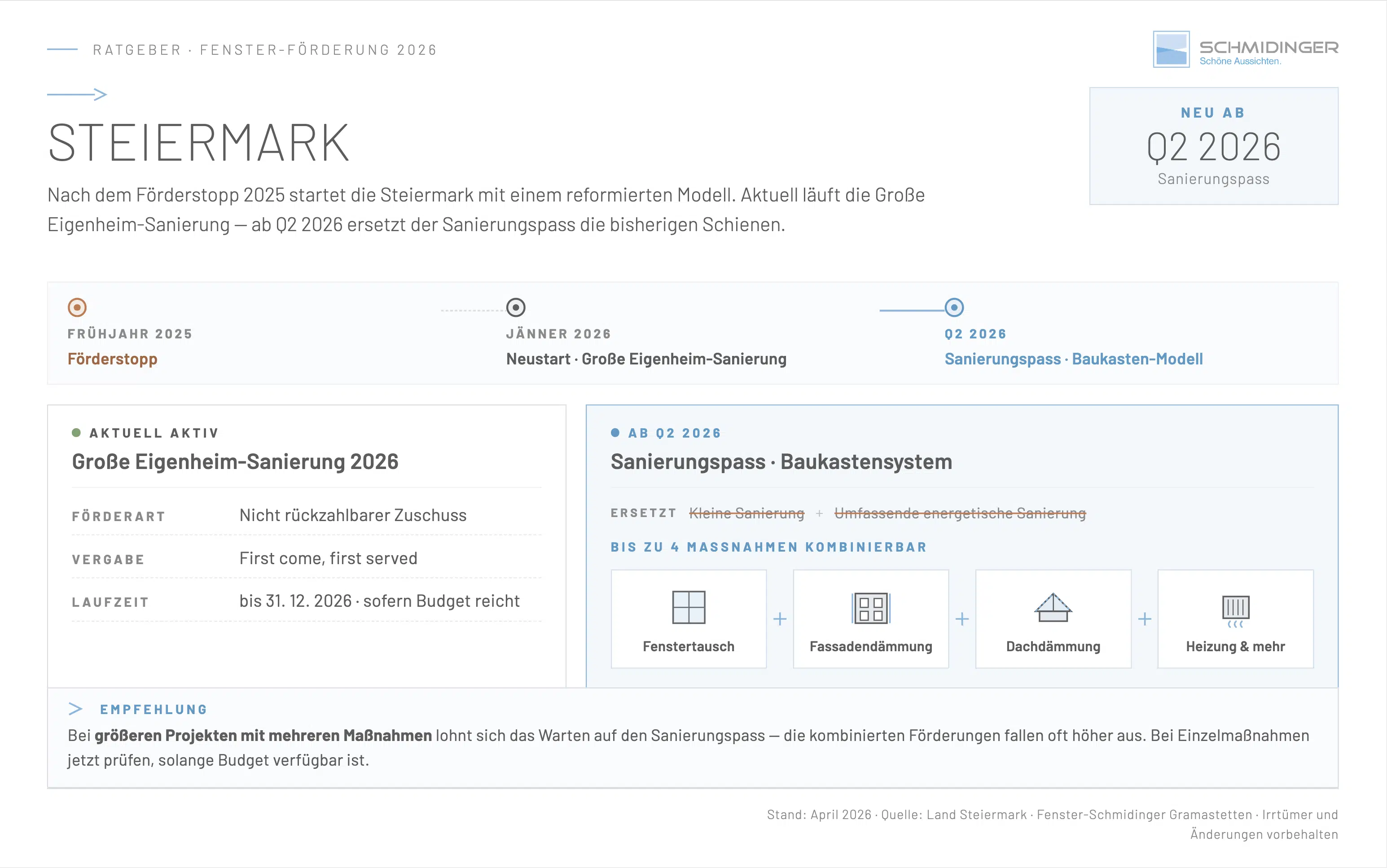 Steiermark Neustart mit dem Sanierungspass ab Q2 2026 – Infografik mit Zeitleiste und Baukastensystem für vier Sanierungsmaßnahmen