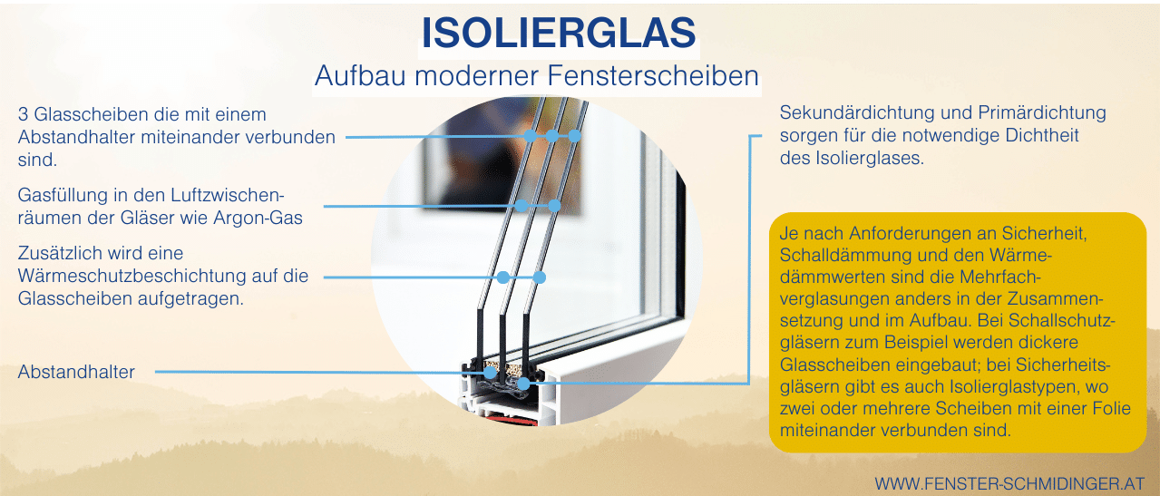 Infografik zum Aufbau einer Dreifachverglasung mit Argongasfüllung und Abstandhaltern zwischen den Scheiben.